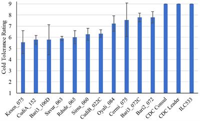 Freezing stress response of wild and cultivated chickpeas